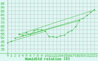 Courbe de l'humidit relative pour Als (30)