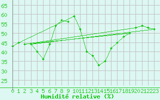 Courbe de l'humidit relative pour Belley (01)