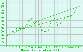 Courbe de l'humidit relative pour Xonrupt-Longemer (88)