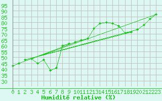 Courbe de l'humidit relative pour Retitis-Calimani