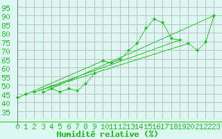 Courbe de l'humidit relative pour Motril