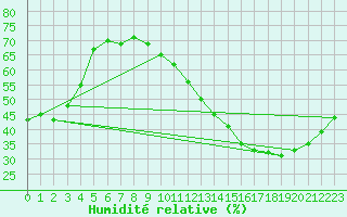 Courbe de l'humidit relative pour La Poblachuela (Esp)