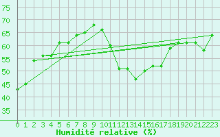 Courbe de l'humidit relative pour Cabestany (66)