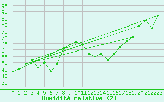 Courbe de l'humidit relative pour Inari Rajajooseppi
