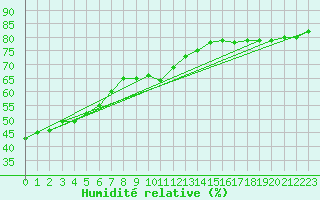 Courbe de l'humidit relative pour Kiikala lentokentt