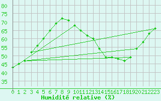 Courbe de l'humidit relative pour L'Huisserie (53)