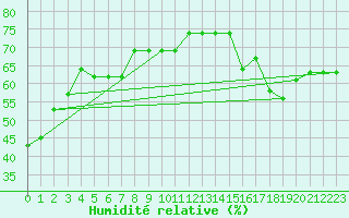 Courbe de l'humidit relative pour San Francisco, San Francisco International Airport