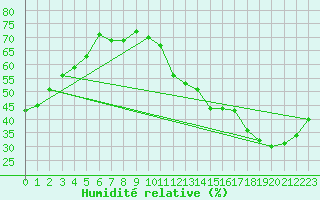 Courbe de l'humidit relative pour Normandin