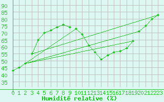 Courbe de l'humidit relative pour Bordeaux (33)