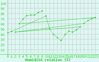 Courbe de l'humidit relative pour Aoste (It)