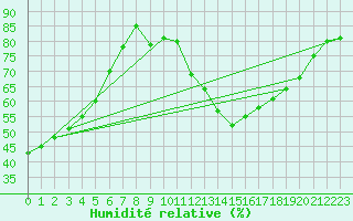 Courbe de l'humidit relative pour Grenoble/St-Etienne-St-Geoirs (38)