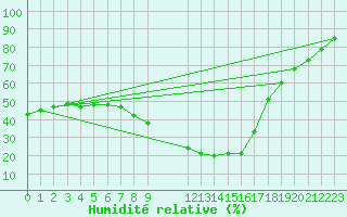 Courbe de l'humidit relative pour Tortosa