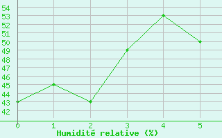 Courbe de l'humidit relative pour Tamarite de Litera