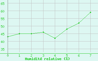 Courbe de l'humidit relative pour Pelkosenniemi Pyhatunturi