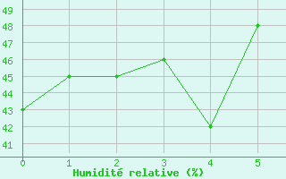 Courbe de l'humidit relative pour Pelkosenniemi Pyhatunturi