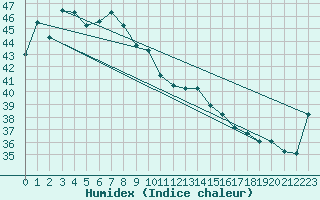 Courbe de l'humidex pour Tawau