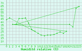 Courbe de l'humidit relative pour Yecla