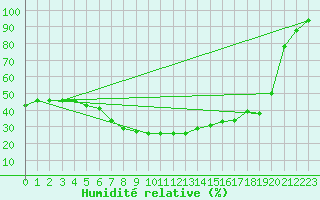 Courbe de l'humidit relative pour Turaif
