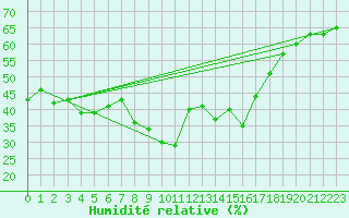 Courbe de l'humidit relative pour Marienberg