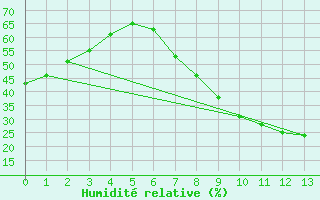 Courbe de l'humidit relative pour Puebla de Don Rodrigo