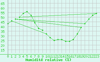 Courbe de l'humidit relative pour Calanda