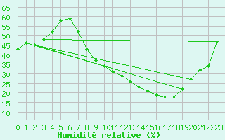Courbe de l'humidit relative pour Coria