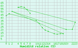 Courbe de l'humidit relative pour Herrera del Duque