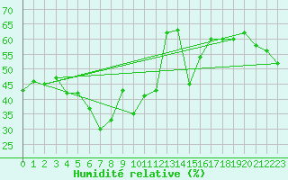 Courbe de l'humidit relative pour Joutseno Konnunsuo