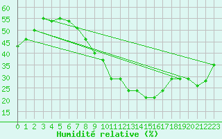 Courbe de l'humidit relative pour High Wicombe Hqstc