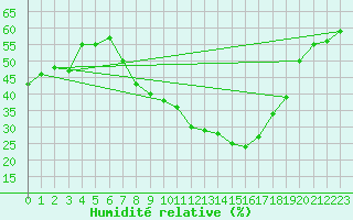 Courbe de l'humidit relative pour Rothenburg ob der Ta