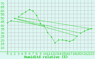Courbe de l'humidit relative pour Ciudad Real