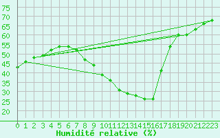 Courbe de l'humidit relative pour Igualada