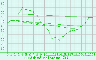 Courbe de l'humidit relative pour Ponferrada