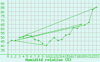 Courbe de l'humidit relative pour Schmuecke