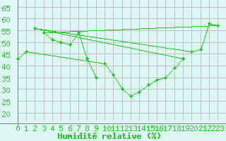 Courbe de l'humidit relative pour Hyres (83)