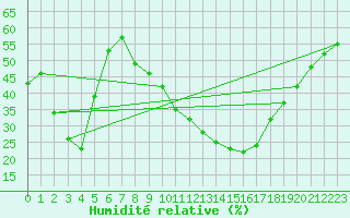 Courbe de l'humidit relative pour Alajar