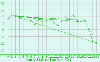 Courbe de l'humidit relative pour Bivio