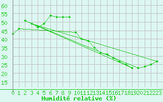 Courbe de l'humidit relative pour Jan (Esp)