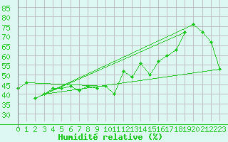 Courbe de l'humidit relative pour Alistro (2B)