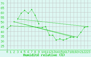 Courbe de l'humidit relative pour Aubenas - Lanas (07)