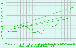 Courbe de l'humidit relative pour Hamra