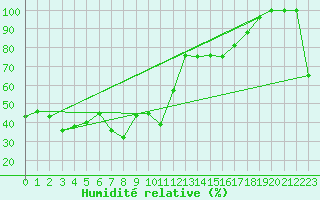Courbe de l'humidit relative pour Piz Martegnas