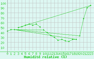 Courbe de l'humidit relative pour Cognac (16)