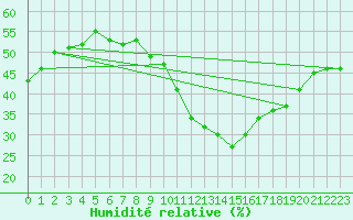 Courbe de l'humidit relative pour Pully-Lausanne (Sw)