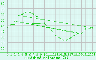 Courbe de l'humidit relative pour Simbach/Inn
