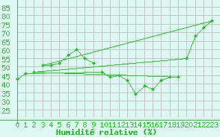 Courbe de l'humidit relative pour Marignane (13)