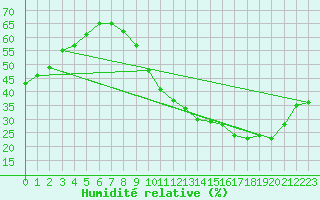 Courbe de l'humidit relative pour Ciudad Real (Esp)