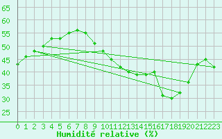 Courbe de l'humidit relative pour Concoules - La Bise (30)