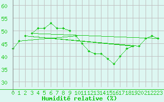 Courbe de l'humidit relative pour Istres (13)