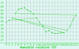 Courbe de l'humidit relative pour Voinmont (54)